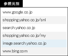 参照元別を見ると、Yahoo!検索の値が減っている
